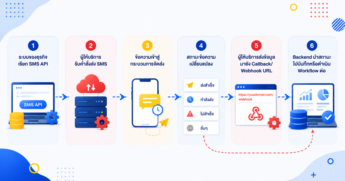 SMS API และ Webhook ร่วมกัน